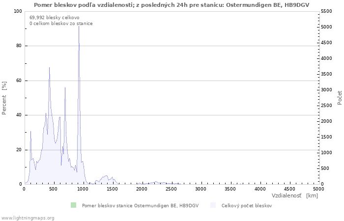 Grafy: Pomer bleskov podľa vzdialenosti;