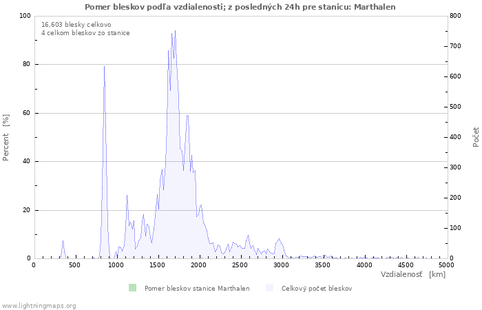 Grafy: Pomer bleskov podľa vzdialenosti;