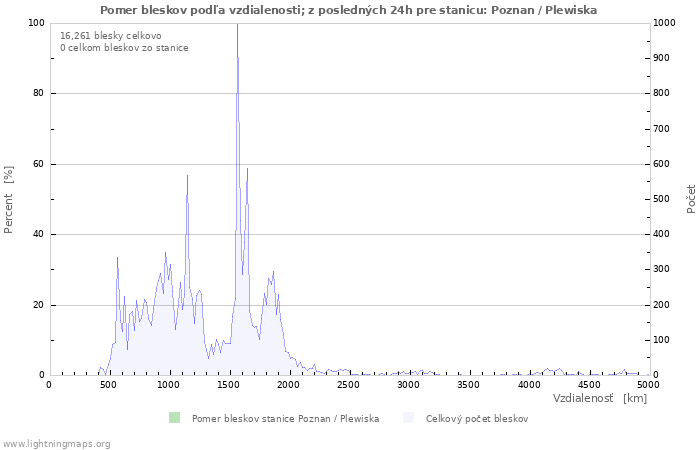 Grafy: Pomer bleskov podľa vzdialenosti;