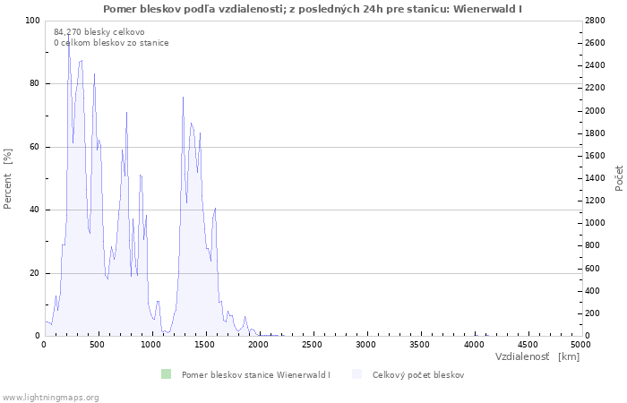 Grafy: Pomer bleskov podľa vzdialenosti;