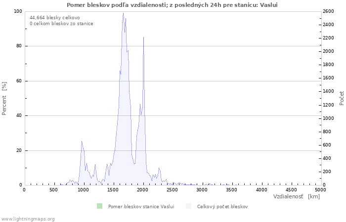 Grafy: Pomer bleskov podľa vzdialenosti;