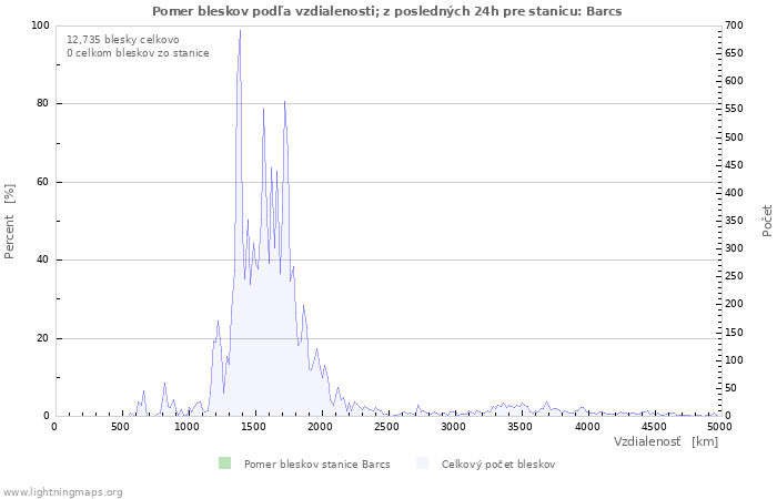 Grafy: Pomer bleskov podľa vzdialenosti;