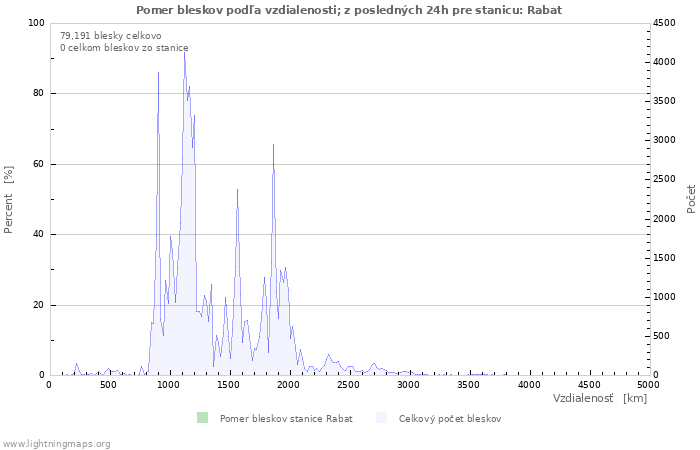 Grafy: Pomer bleskov podľa vzdialenosti;