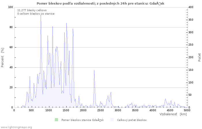 Grafy: Pomer bleskov podľa vzdialenosti;