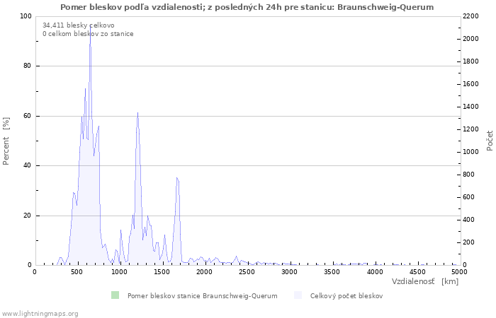 Grafy: Pomer bleskov podľa vzdialenosti;