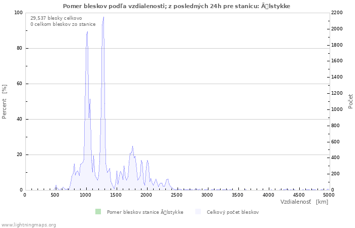 Grafy: Pomer bleskov podľa vzdialenosti;