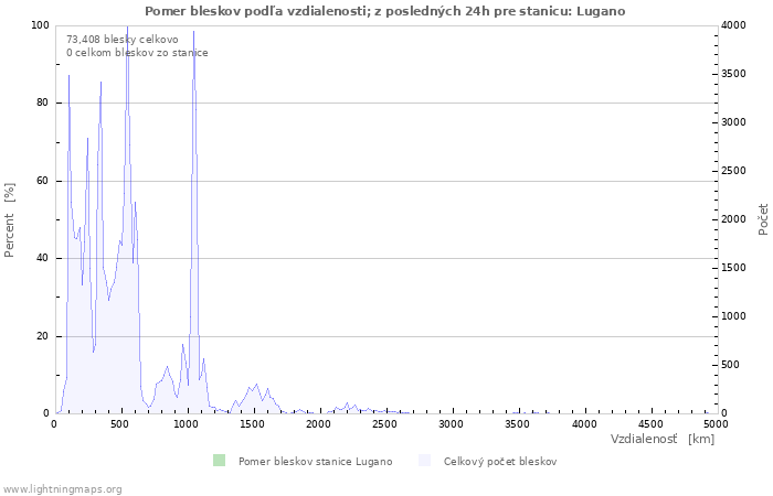 Grafy: Pomer bleskov podľa vzdialenosti;