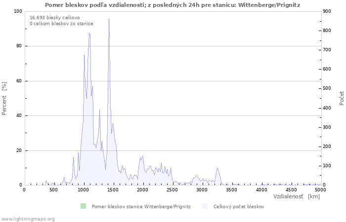 Grafy: Pomer bleskov podľa vzdialenosti;