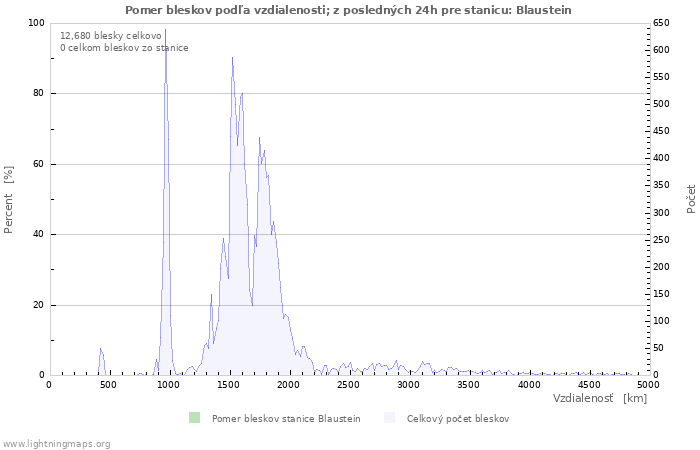 Grafy: Pomer bleskov podľa vzdialenosti;