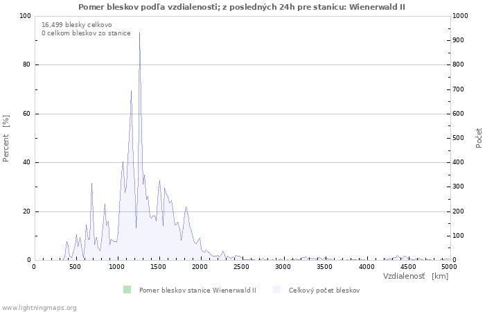 Grafy: Pomer bleskov podľa vzdialenosti;
