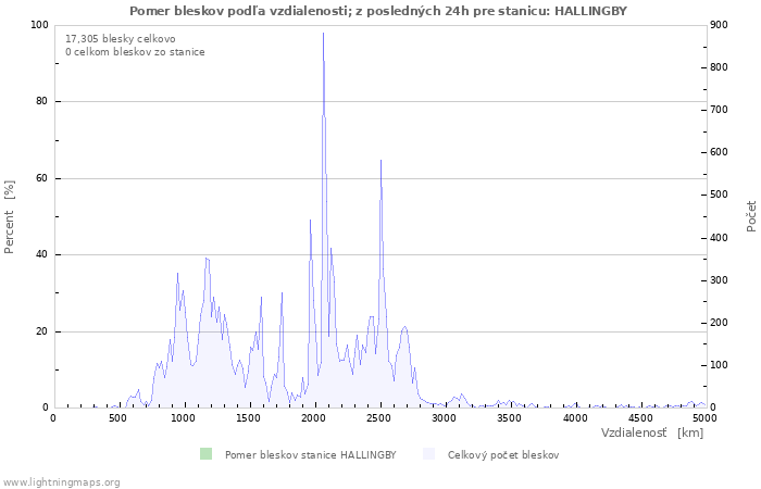 Grafy: Pomer bleskov podľa vzdialenosti;
