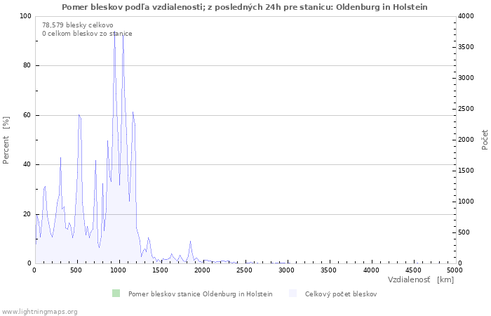 Grafy: Pomer bleskov podľa vzdialenosti;