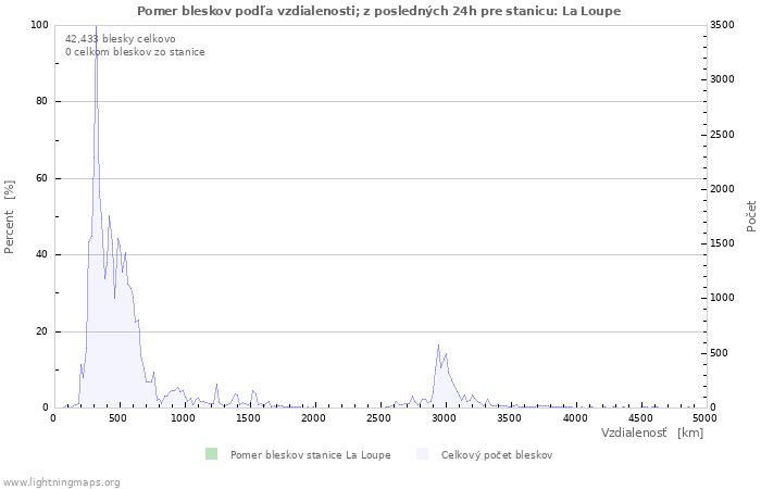 Grafy: Pomer bleskov podľa vzdialenosti;