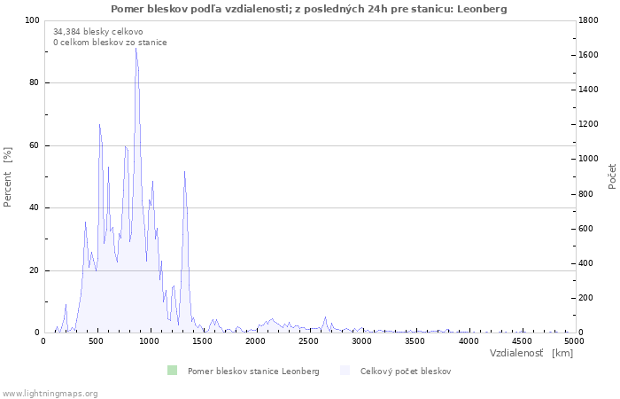 Grafy: Pomer bleskov podľa vzdialenosti;