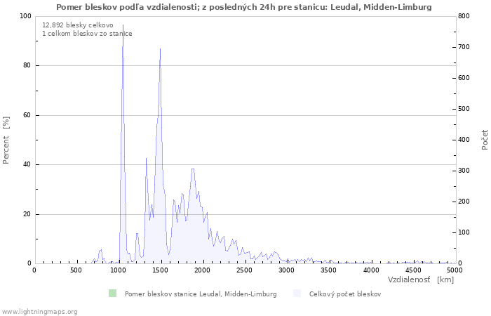 Grafy: Pomer bleskov podľa vzdialenosti;