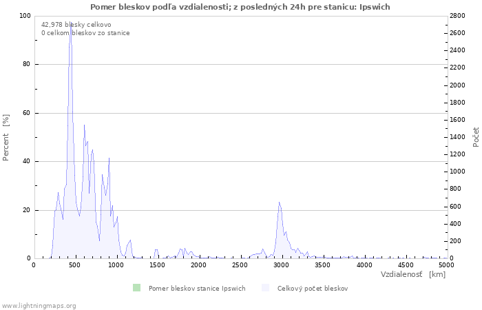 Grafy: Pomer bleskov podľa vzdialenosti;