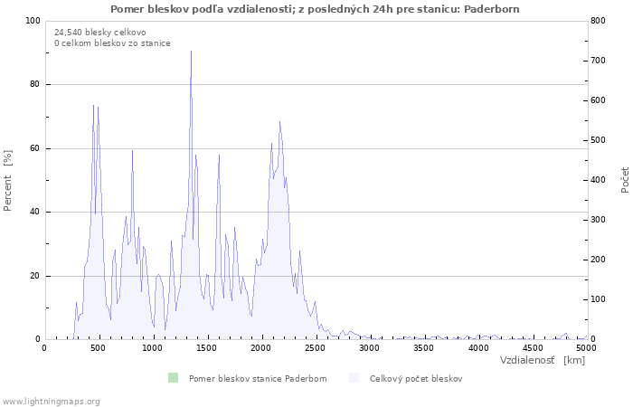 Grafy: Pomer bleskov podľa vzdialenosti;