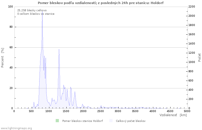 Grafy: Pomer bleskov podľa vzdialenosti;