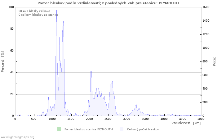 Grafy: Pomer bleskov podľa vzdialenosti;