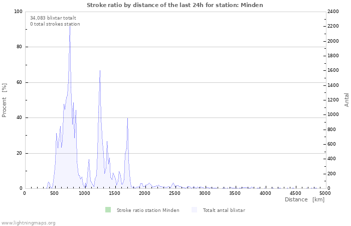 Grafer: Stroke ratio by distance