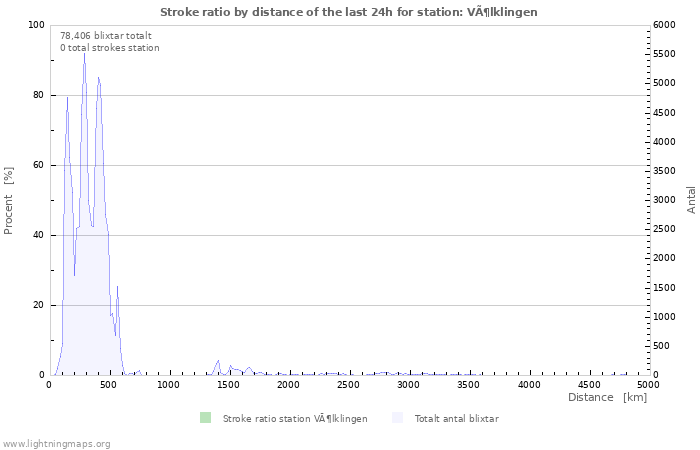 Grafer: Stroke ratio by distance