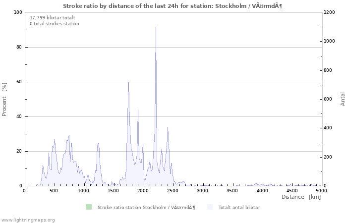 Grafer: Stroke ratio by distance