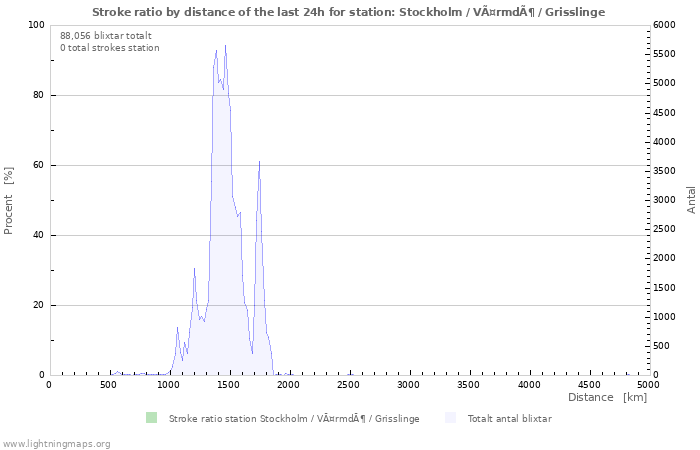 Grafer: Stroke ratio by distance