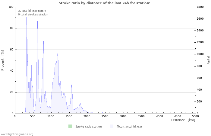 Grafer: Stroke ratio by distance