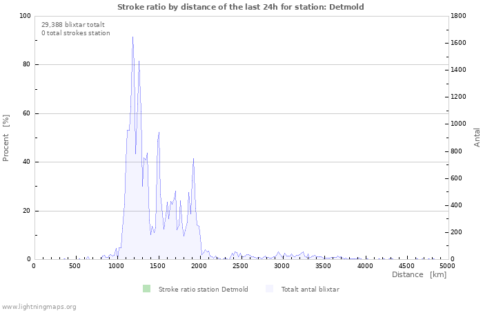 Grafer: Stroke ratio by distance