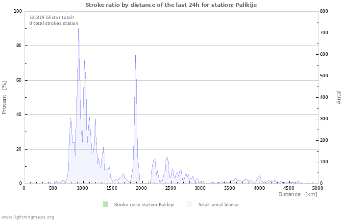 Grafer: Stroke ratio by distance