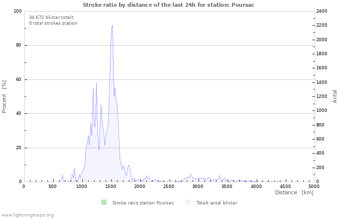 Grafer: Stroke ratio by distance