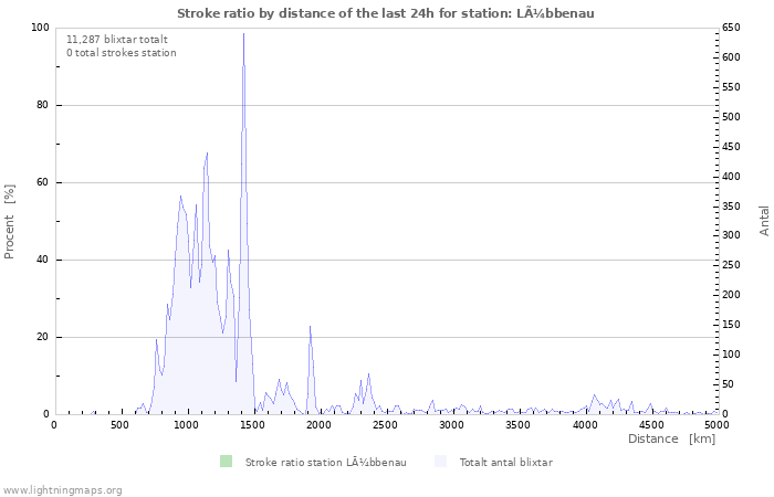 Grafer: Stroke ratio by distance