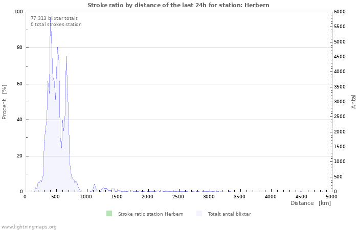 Grafer: Stroke ratio by distance