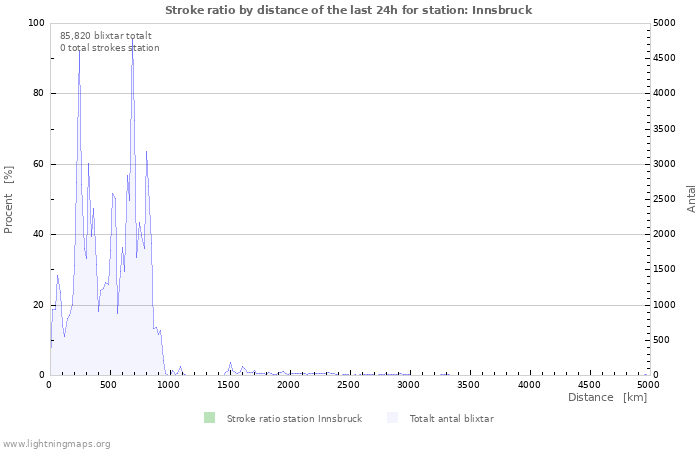 Grafer: Stroke ratio by distance