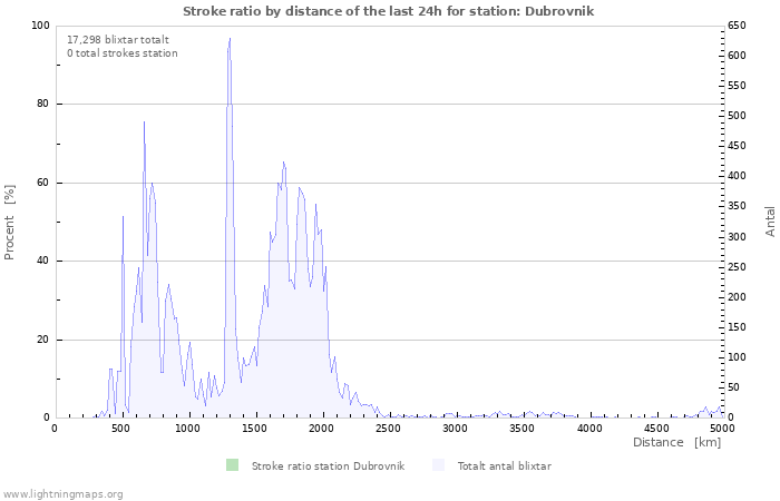 Grafer: Stroke ratio by distance