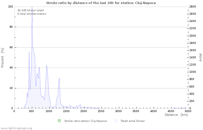 Grafer: Stroke ratio by distance