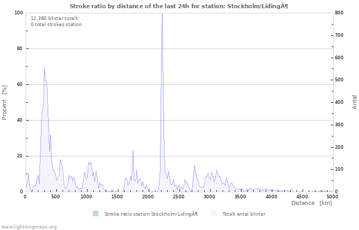 Grafer: Stroke ratio by distance