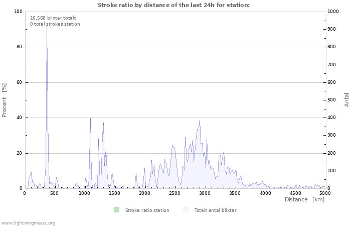 Grafer: Stroke ratio by distance