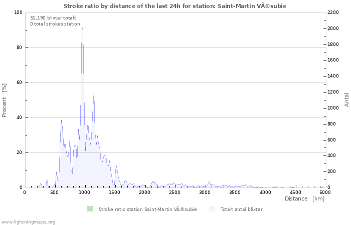 Grafer: Stroke ratio by distance