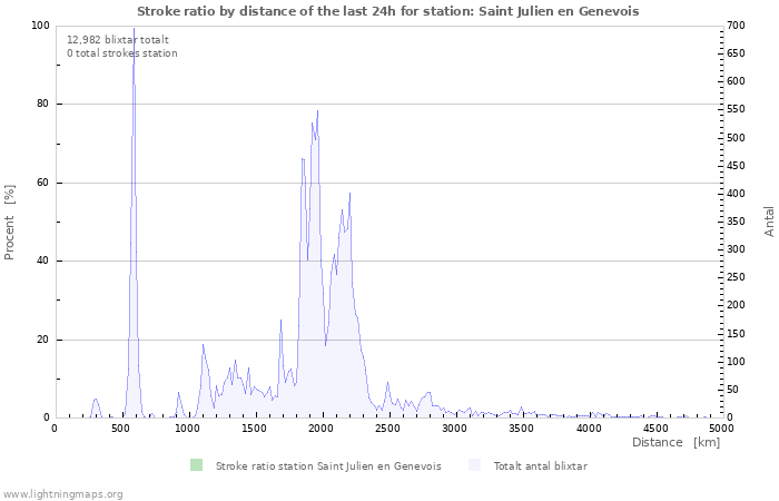 Grafer: Stroke ratio by distance