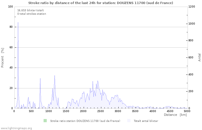 Grafer: Stroke ratio by distance