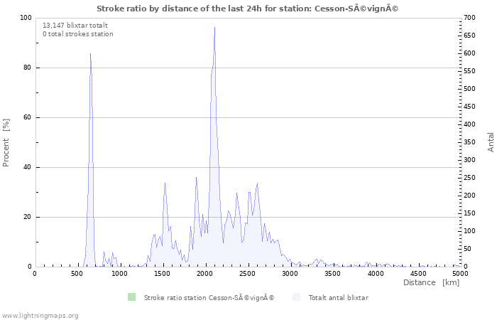 Grafer: Stroke ratio by distance