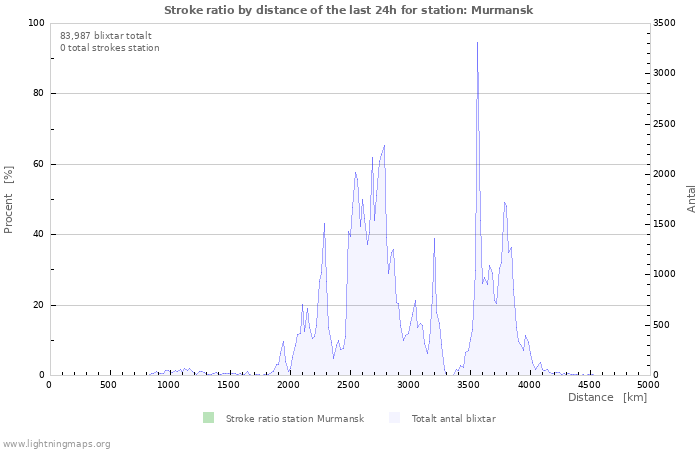 Grafer: Stroke ratio by distance