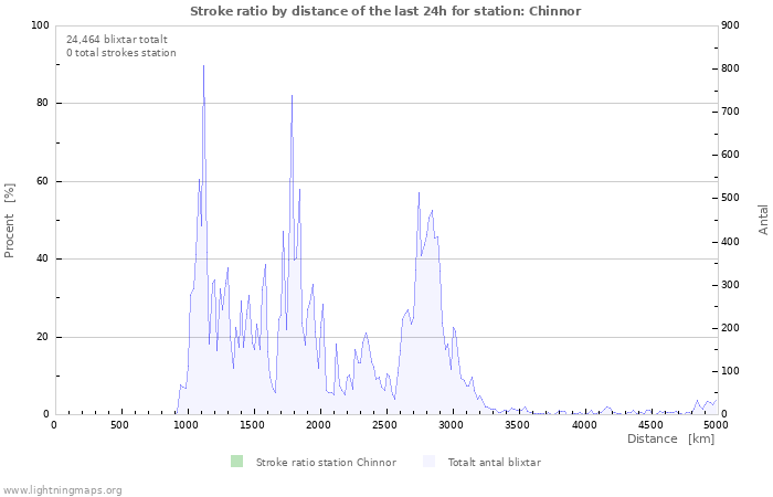 Grafer: Stroke ratio by distance