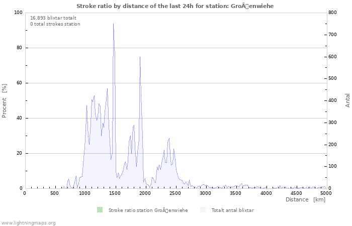 Grafer: Stroke ratio by distance