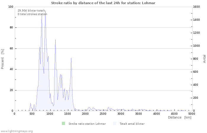 Grafer: Stroke ratio by distance