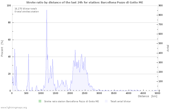 Grafer: Stroke ratio by distance