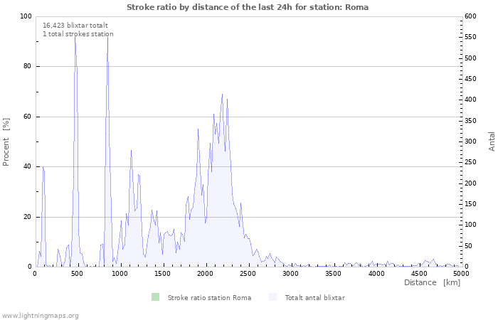 Grafer: Stroke ratio by distance