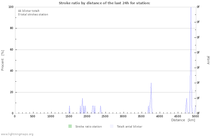 Grafer: Stroke ratio by distance