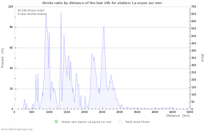 Grafer: Stroke ratio by distance